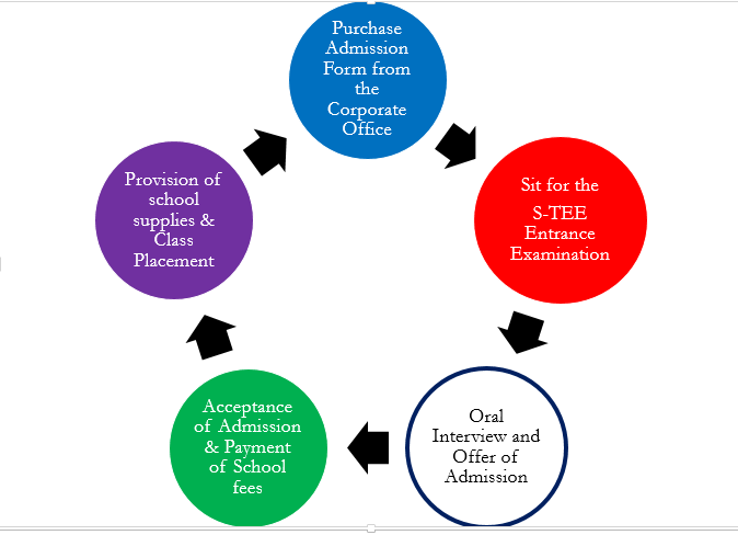 admission cycle